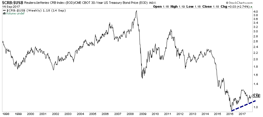 Commodities Bonds Ratio