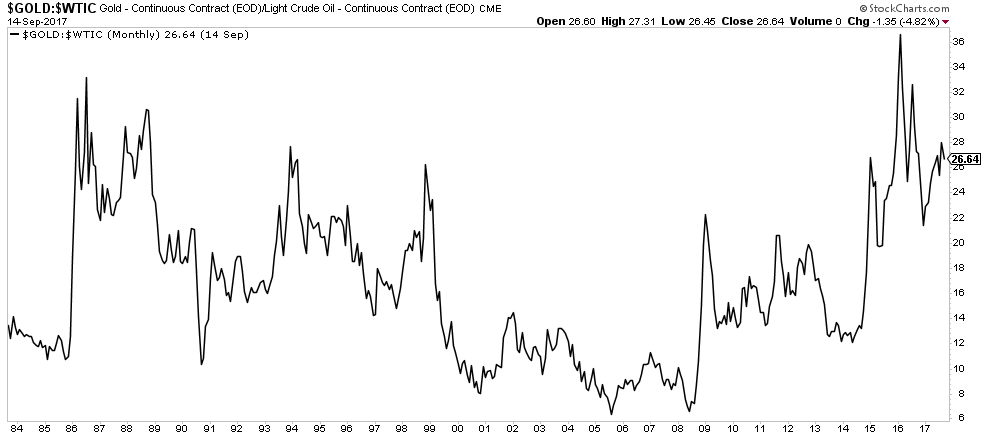 Oil Gold Ratio