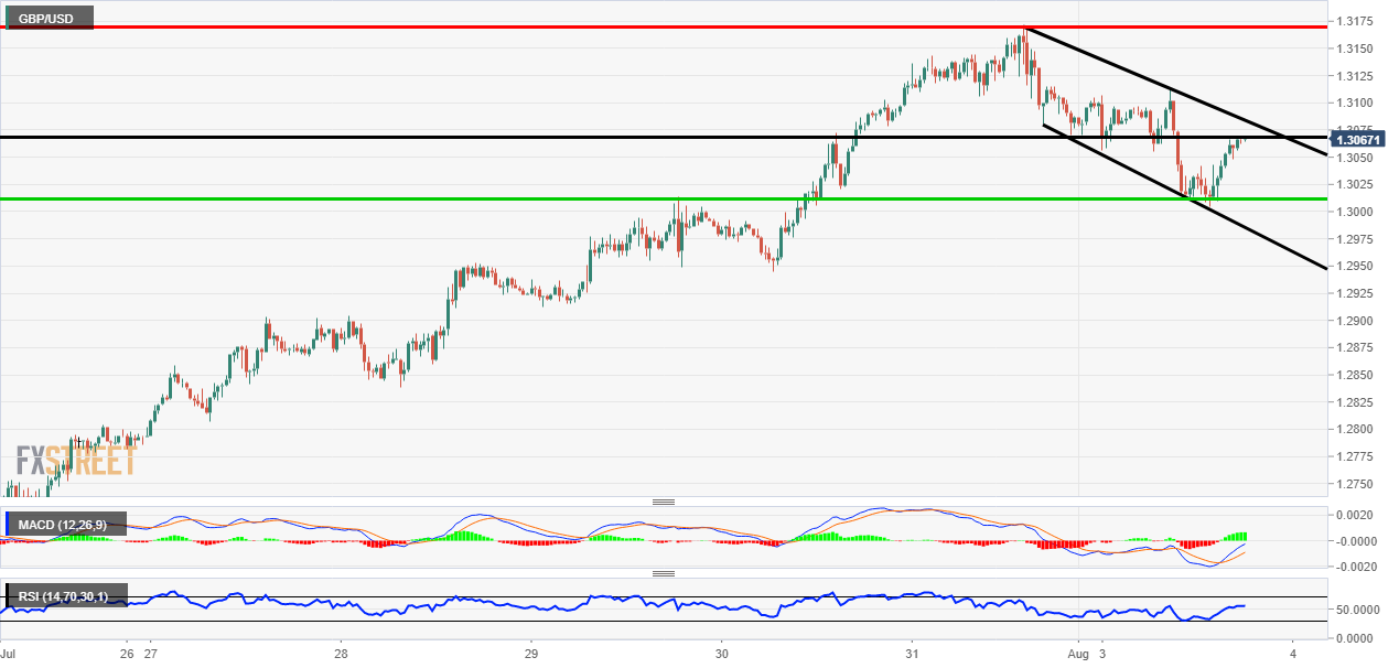 GBP/USD Technical Analysis