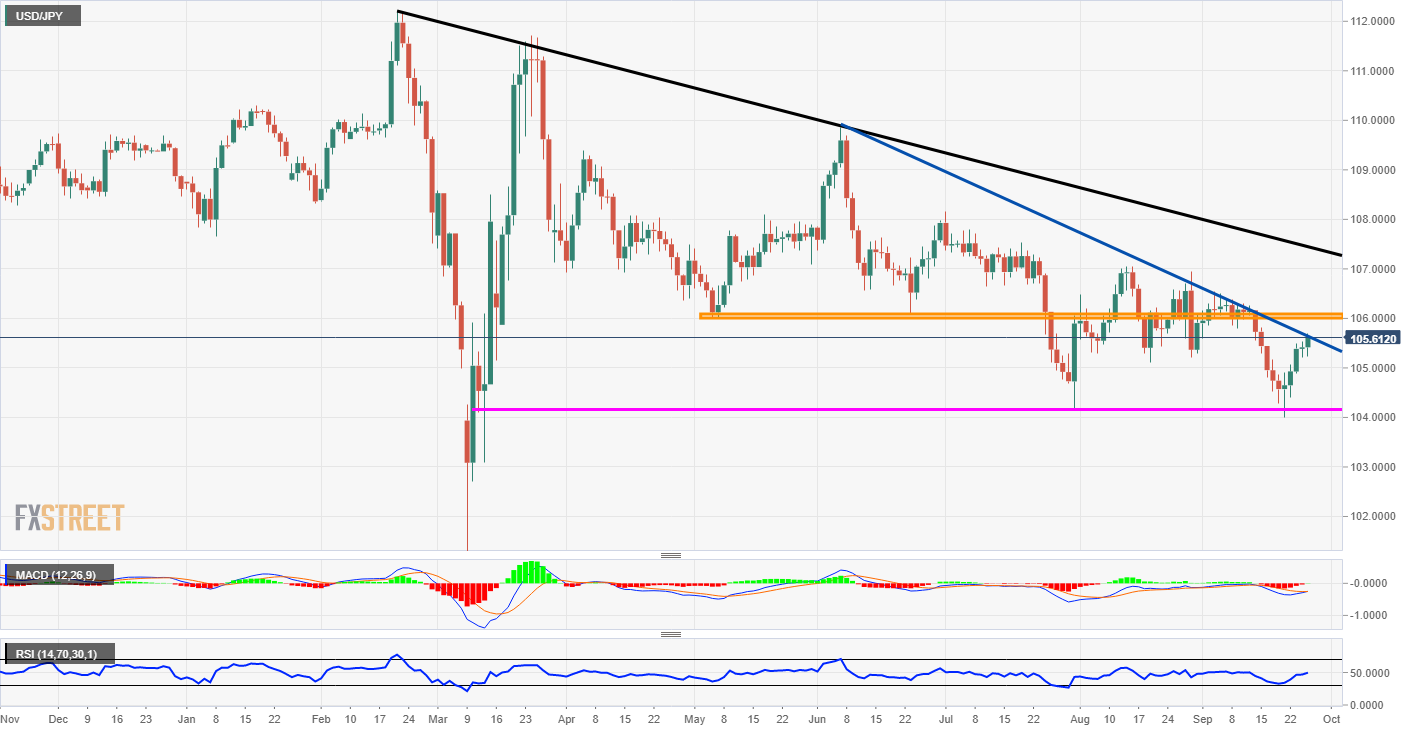 USD/JPY Technicals