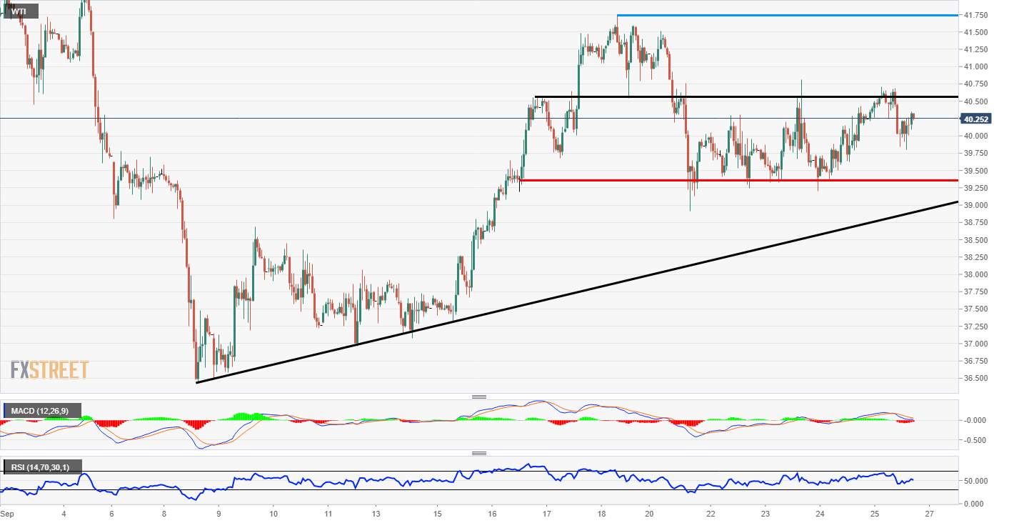 Oil Price Analysis