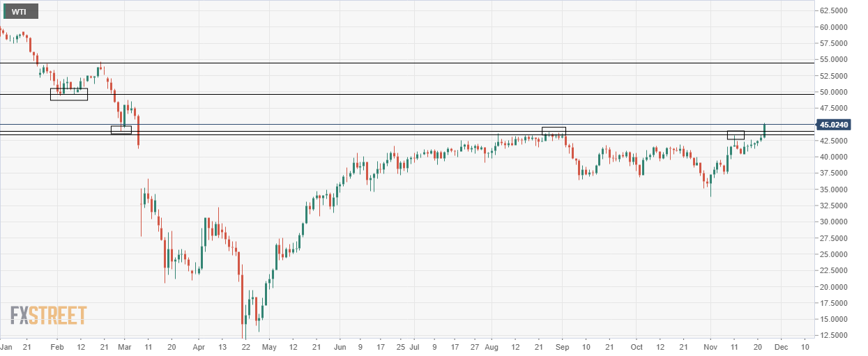 wti daily