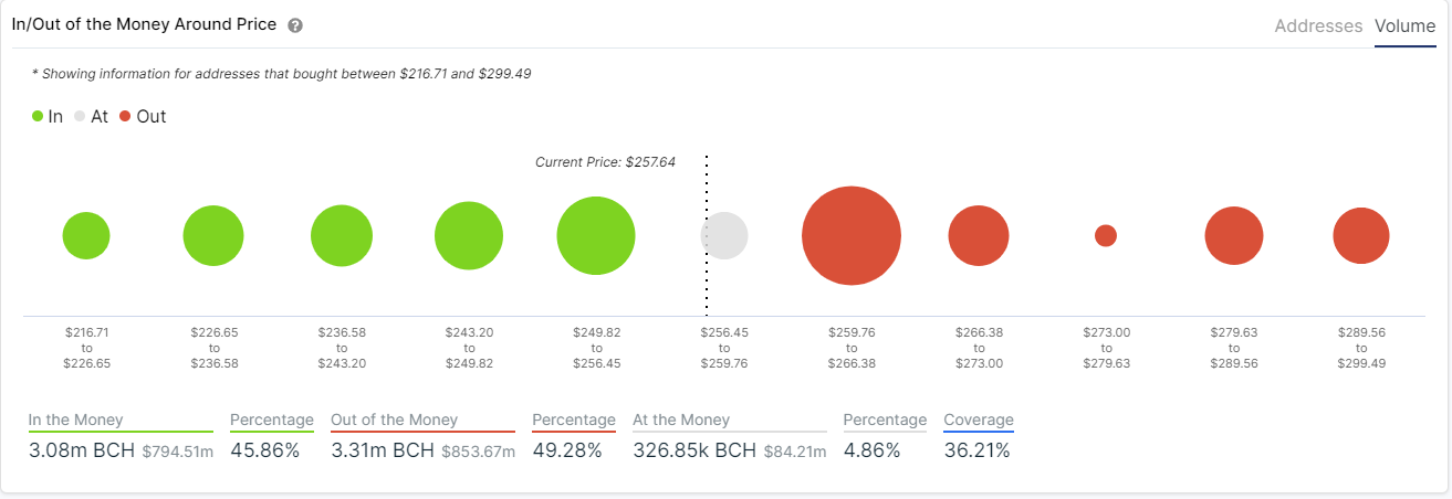 price bch