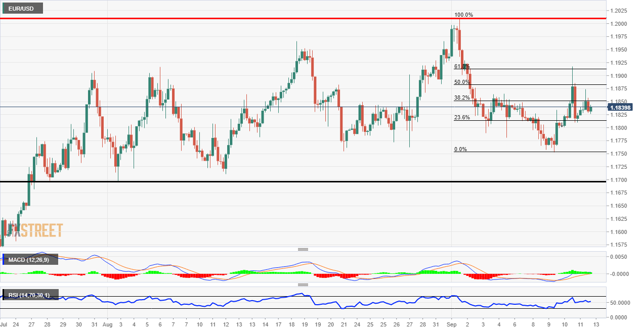 EUR/USD Technical Analysis