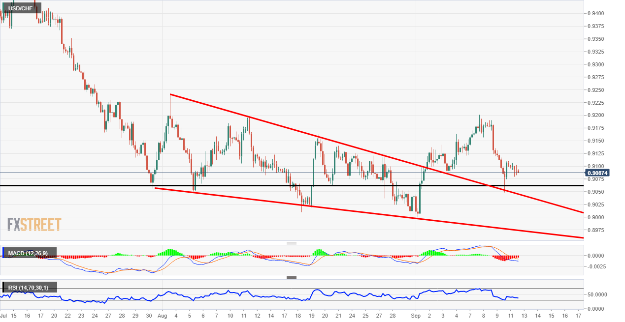 USD/CHF chart pattern