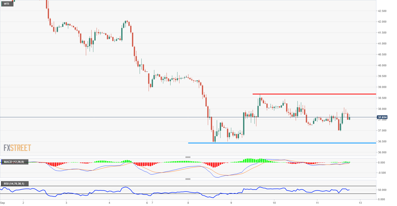 WTI technical analysis