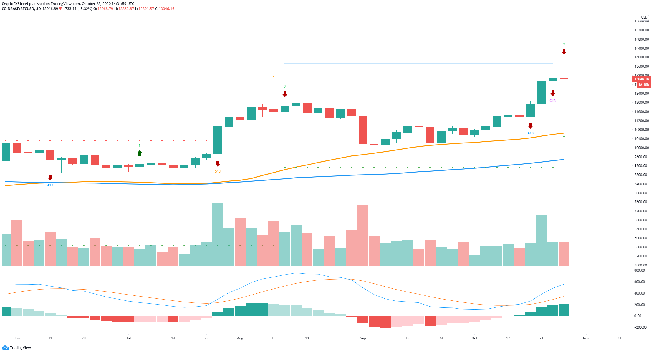 yfi prediction