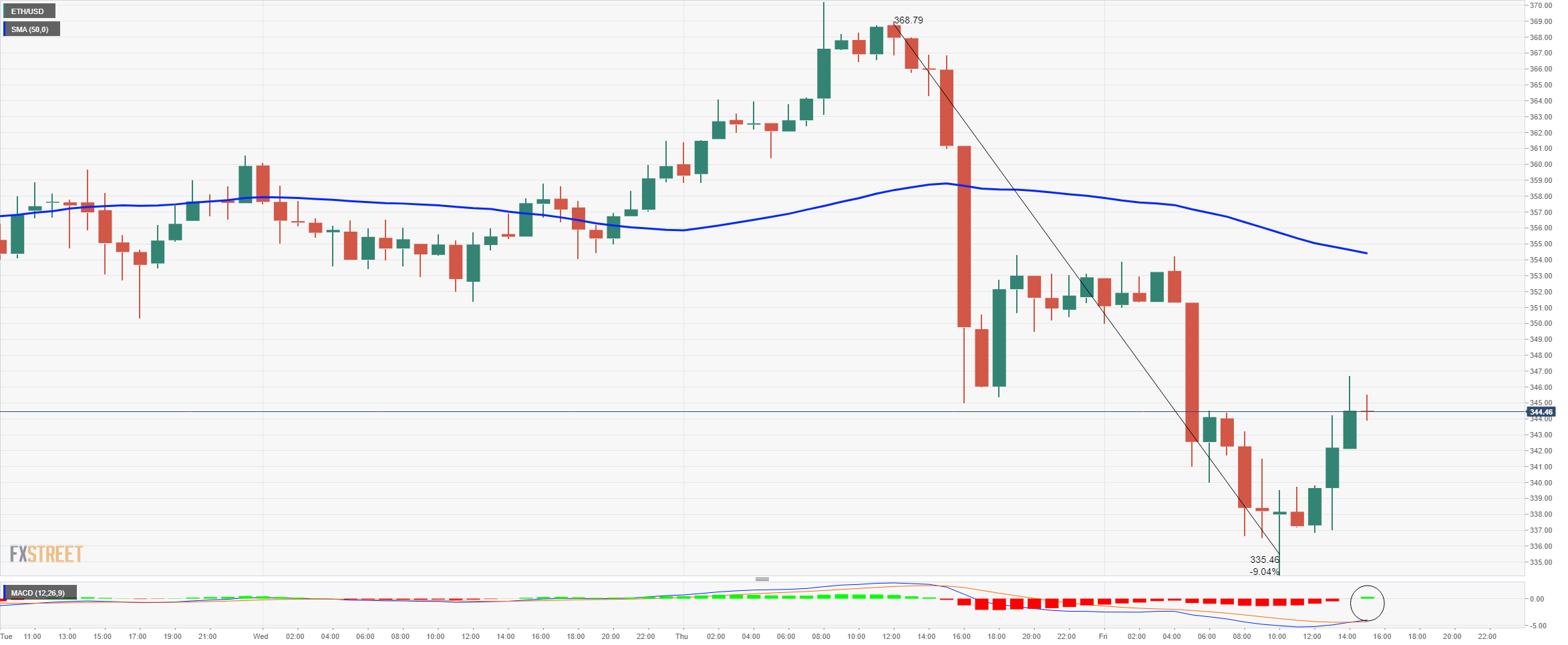 eth price