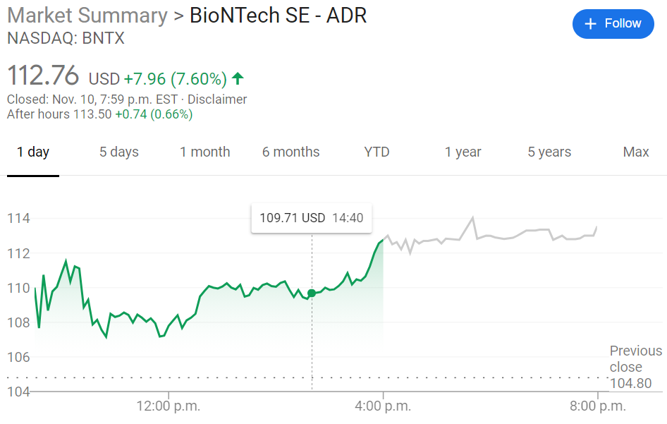 BNTX Stock Price and Quote: BioNTech SE extends surge from ...