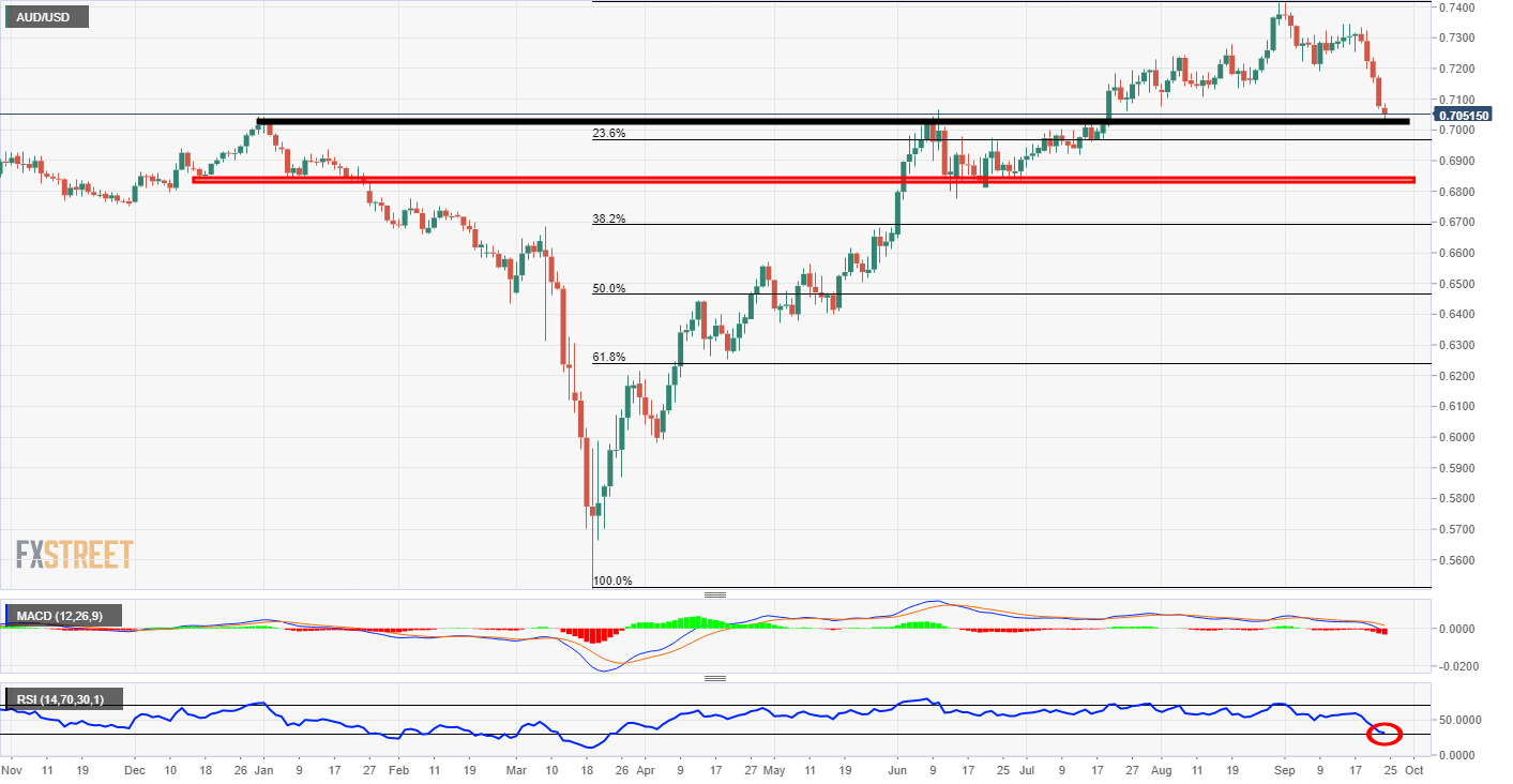 AUD/USD Technicals