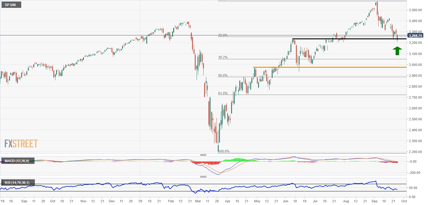 S&P 500 technical analysis