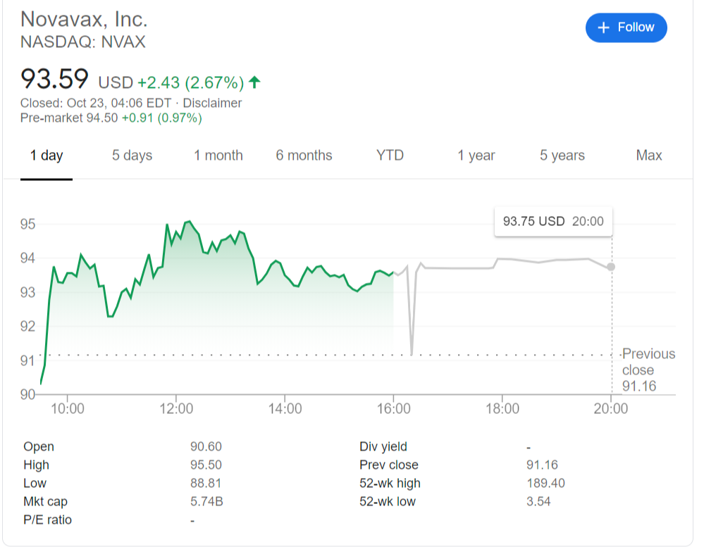 Nvax Stock Forecast Novavax Rises As Gilead S Remdesivir Receives Fda Stamp For Covid