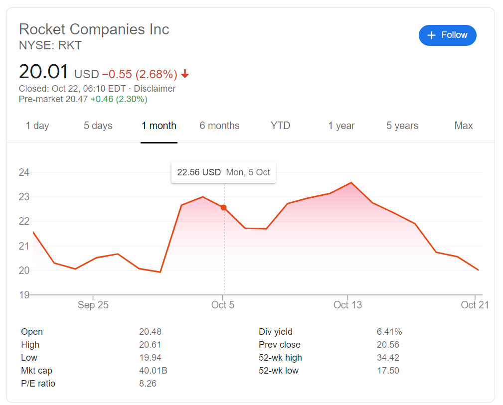 Rkt Stock Price Rocket Companies Inc Set To Bounce From Support Amid Potential For Increased Lending