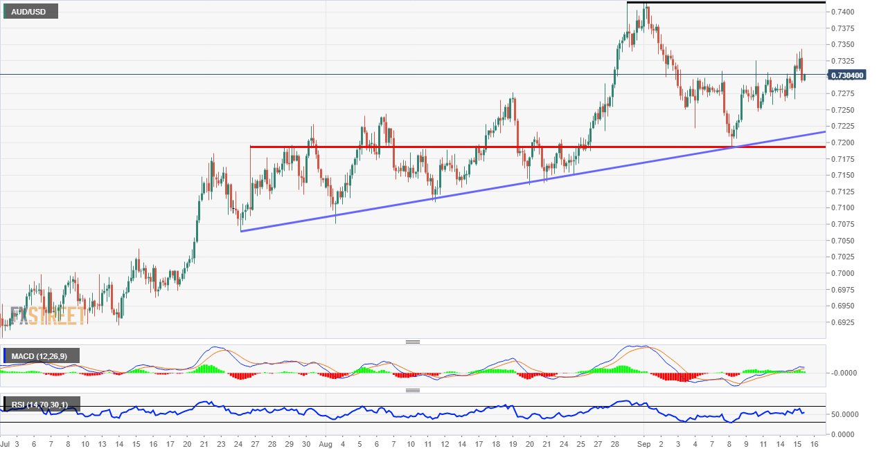 AUD/USD Trend Analysis