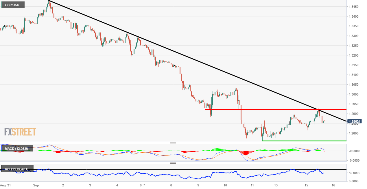 GBP/USD trendline rejection