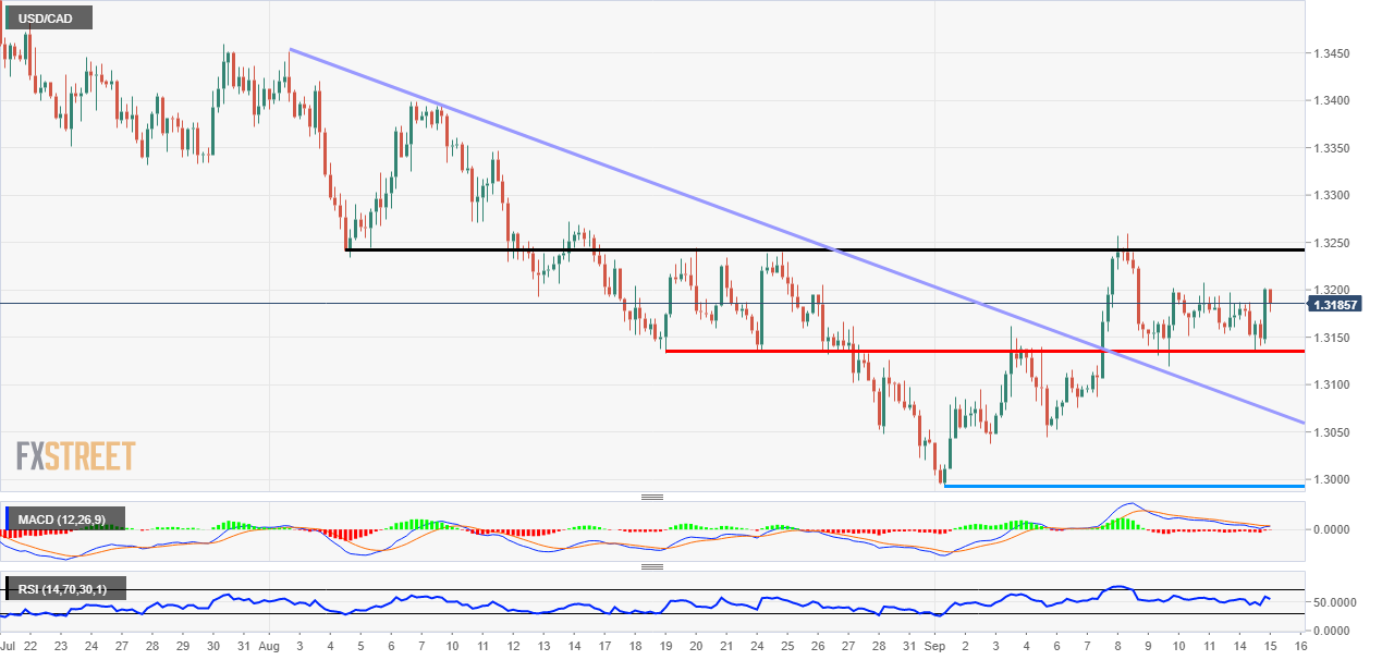 USD/CAD Pre FOMC