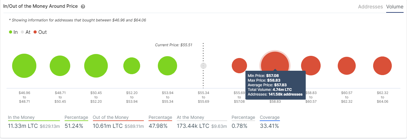 ltc price