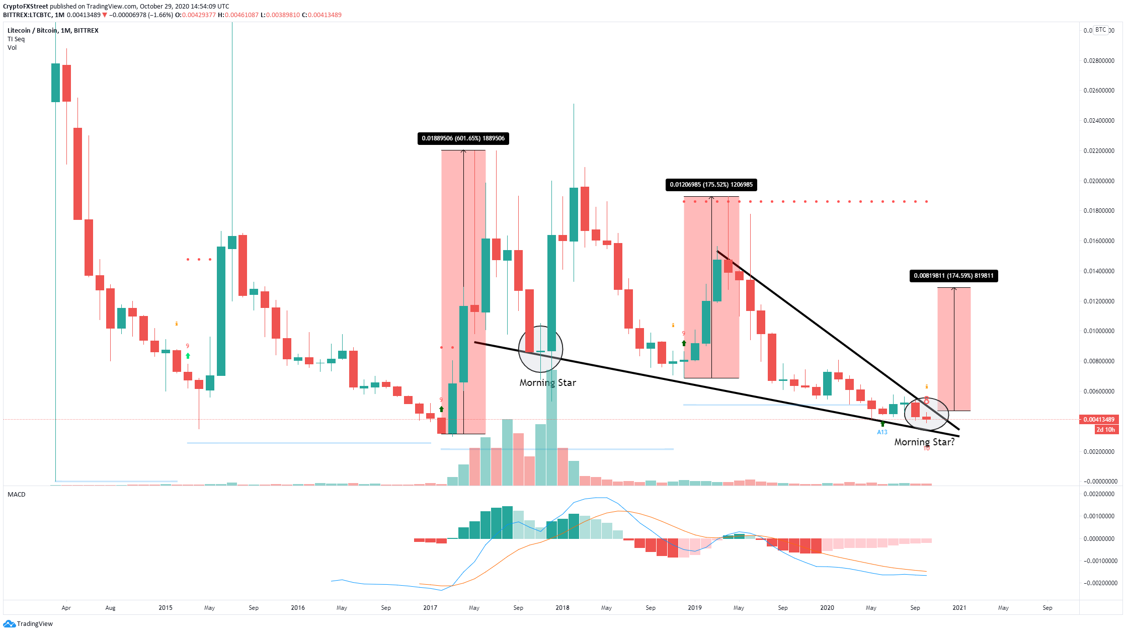 ltc price