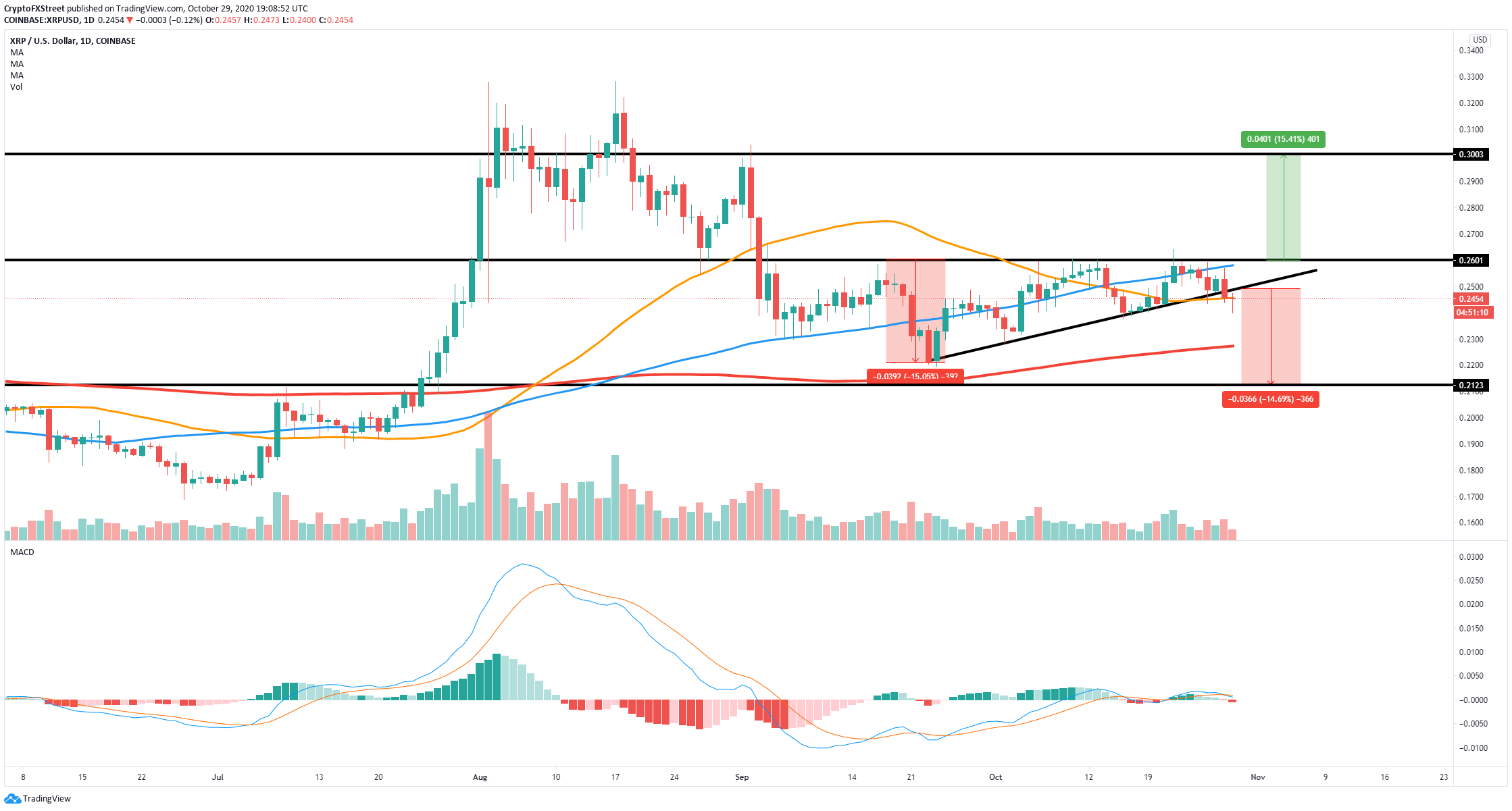 ripple price prediction xrp latest bearish break loses momentum forex crunch forex crunch