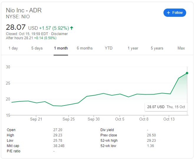 NIO Stock Price and Forecast: Dips after electric vehicle ...