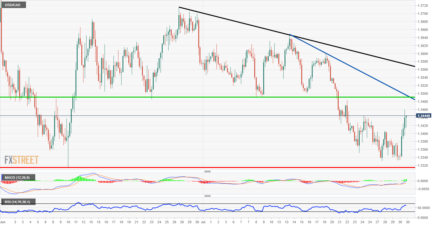 USD/CAD technical analysis