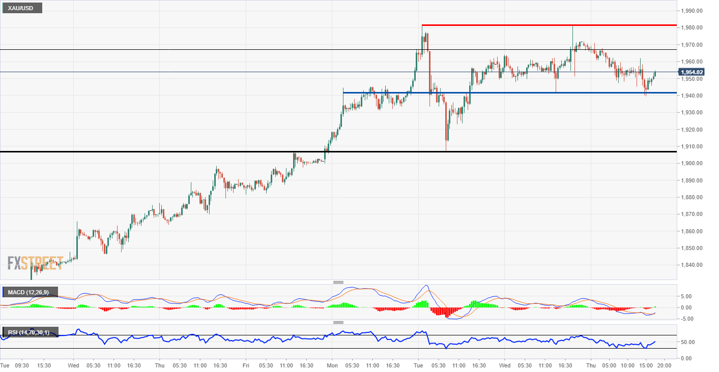 Gold Technical Levels