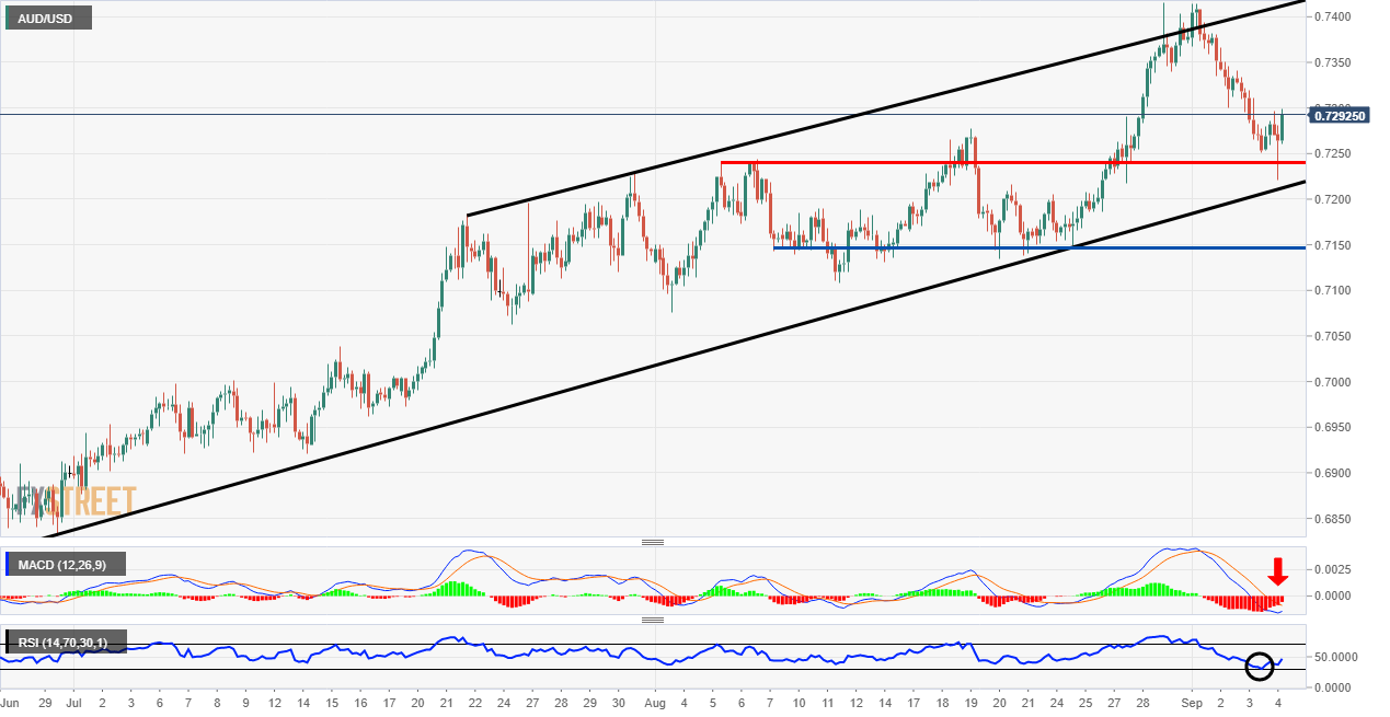 AUD/USD Technical Analysis