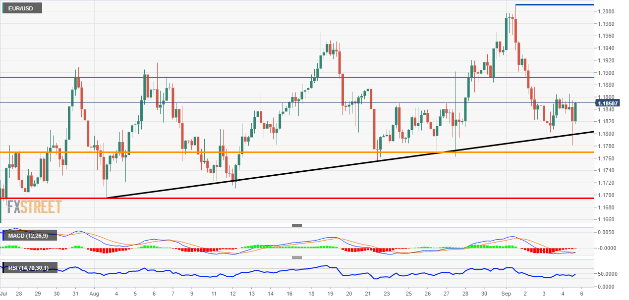 EUR/USD Technical Analysis