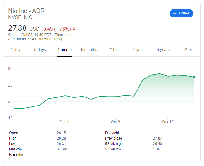 Nio Stock Price And Forecast Stable Above The 27 Plateau Close To All Time Highs