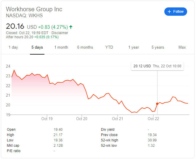workhorse stock price