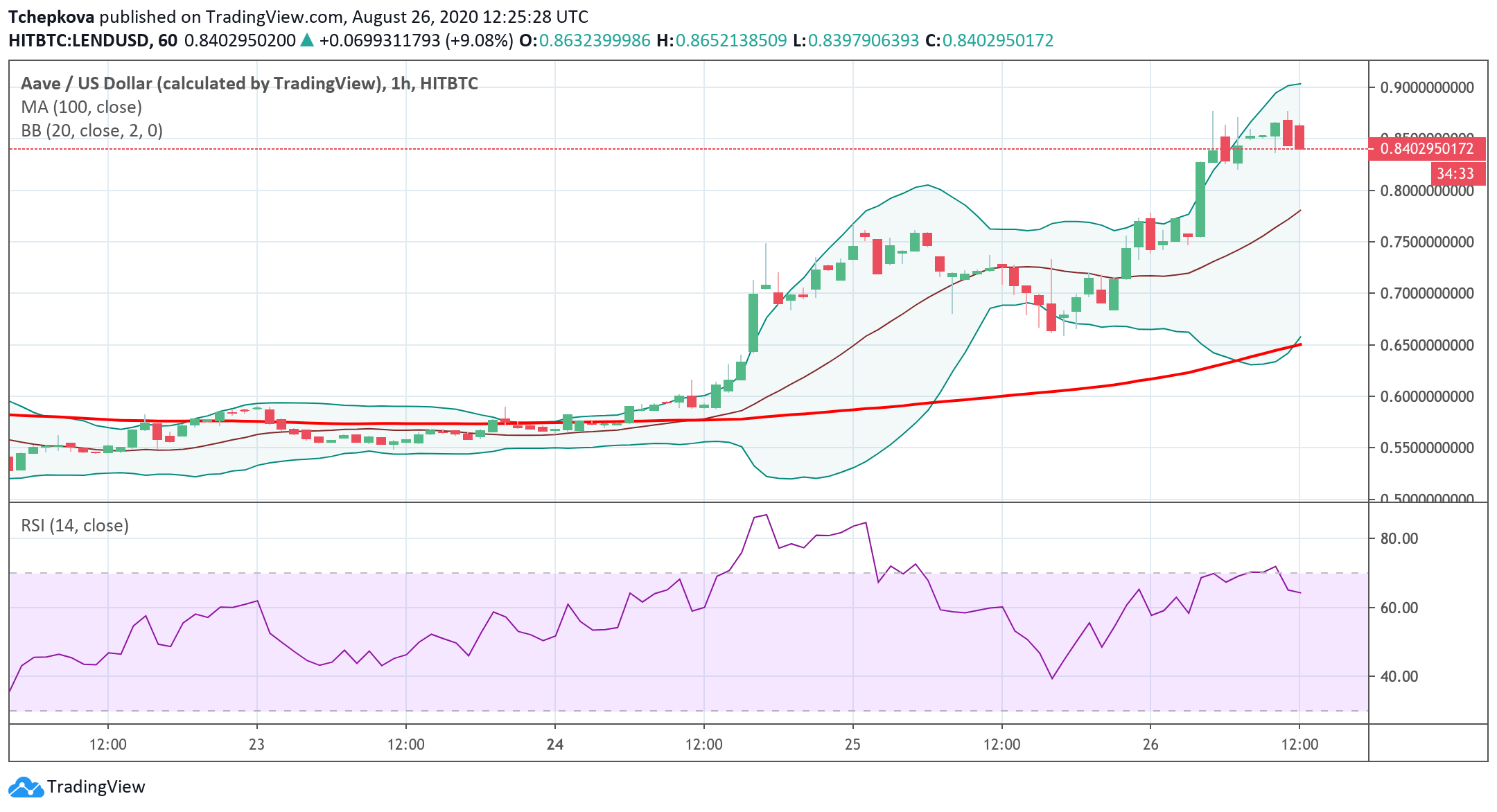 Ethereum, Chainlink & Aave - American Wrap For August 26 ...