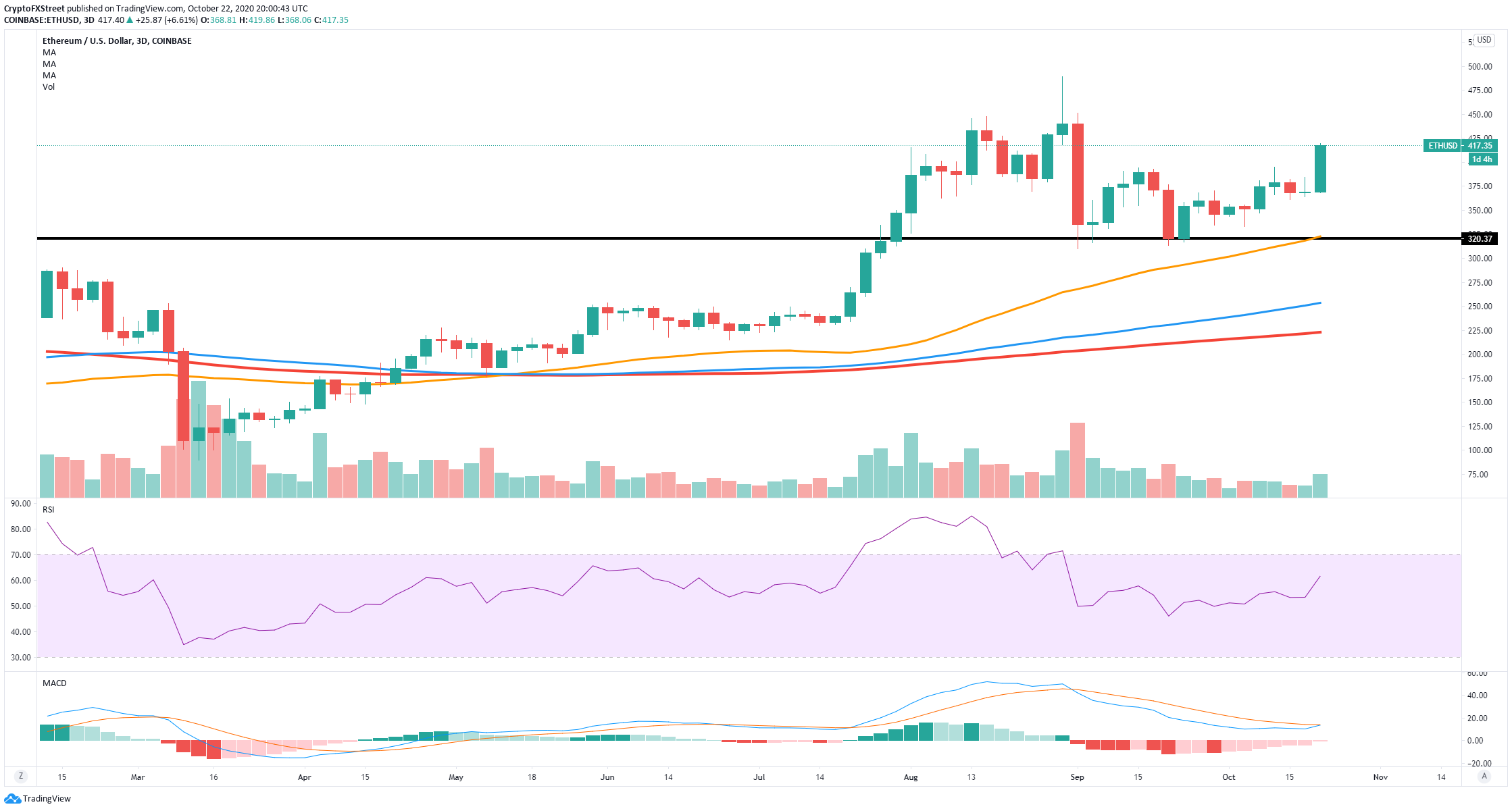 Ethereum Price Prediction Eth Grand Rally Towards 800 Seems To Be Imminent Forex Crunch