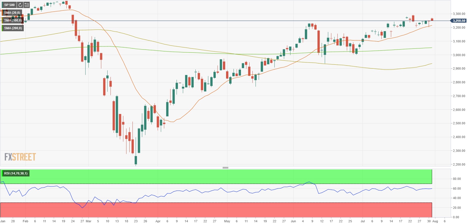 S&P 500 Index Opens Higher But Retreats, Nasdaq Surges On ...