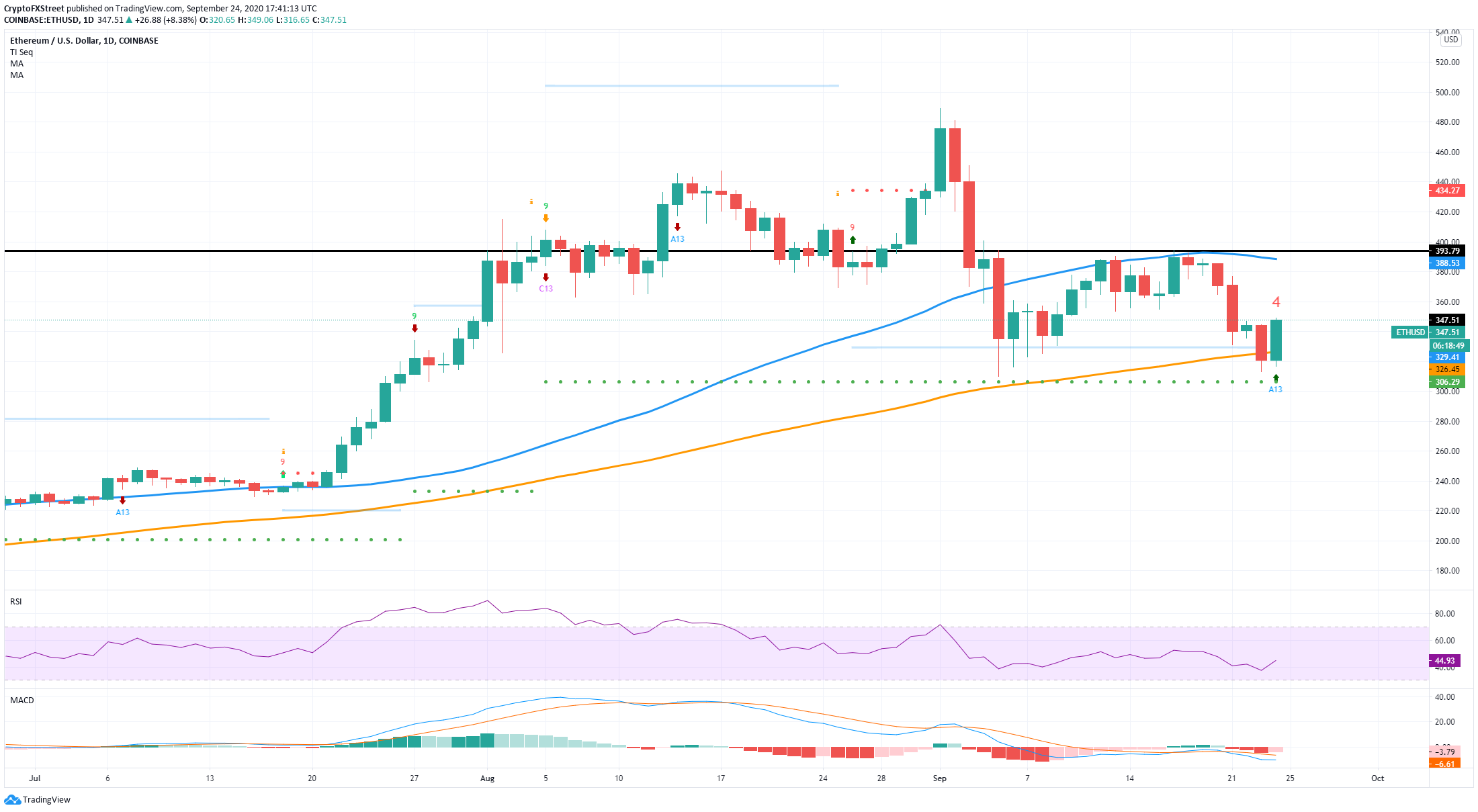 eth price