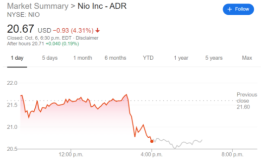 NIO stock price chart