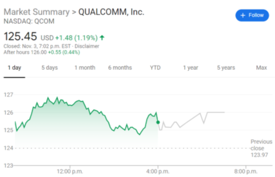 Qualcom Stock Price Today