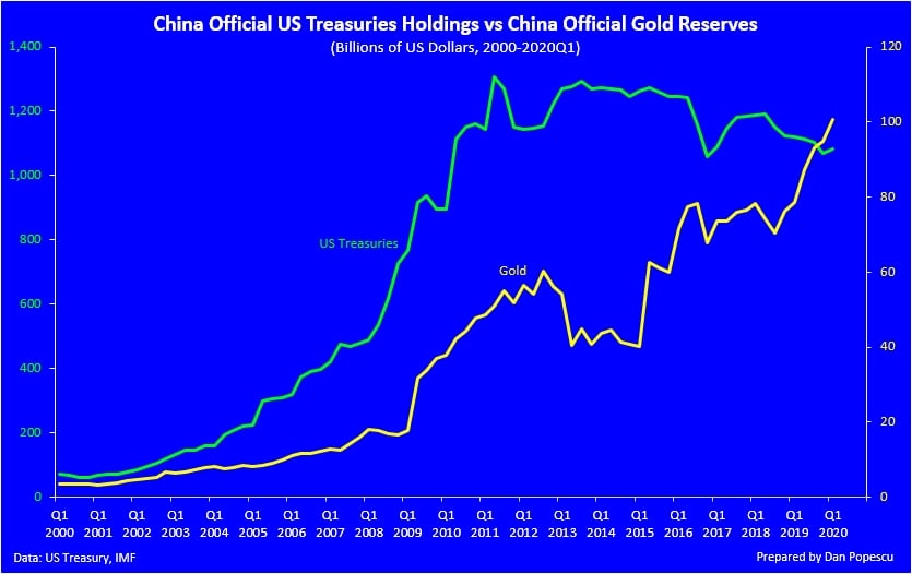 https://editorial.blob.core.windows.net/miscelaneous-input/5AkanooFupuTi04AFVcsXy8KD4TnHSdk1X9tWO59/china%20reserves%20us%20vs%20gold-637354384115043535.jfif