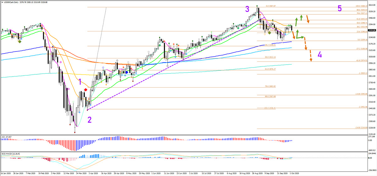 S&P 500 chart after US President tests positive for COVID-19