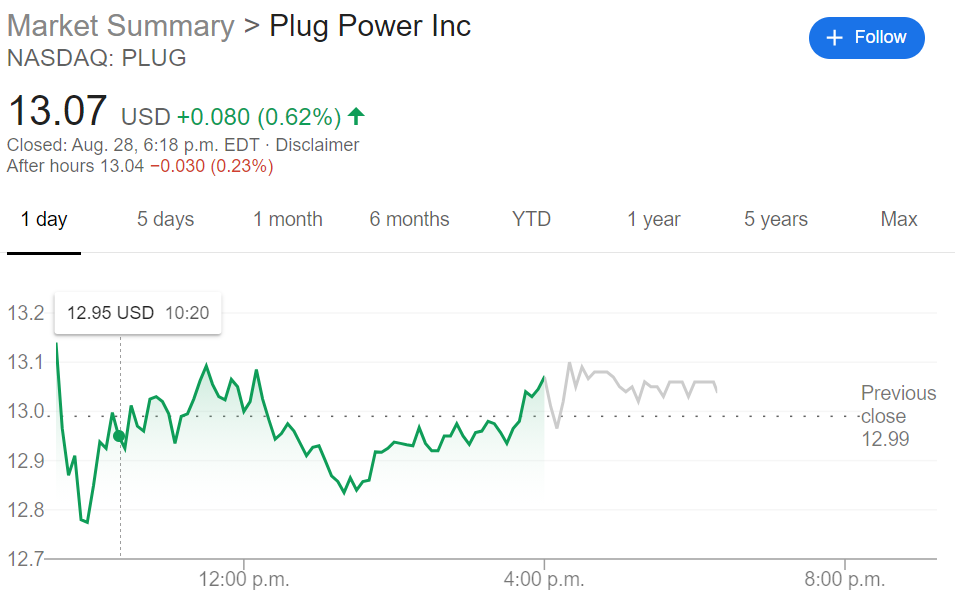 plug stock price today