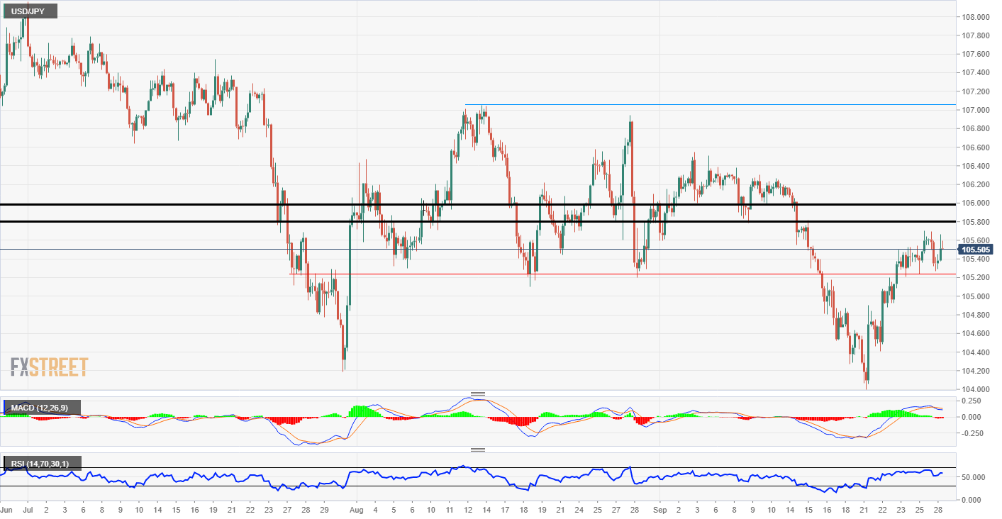 USD/JPY Technical Analysis