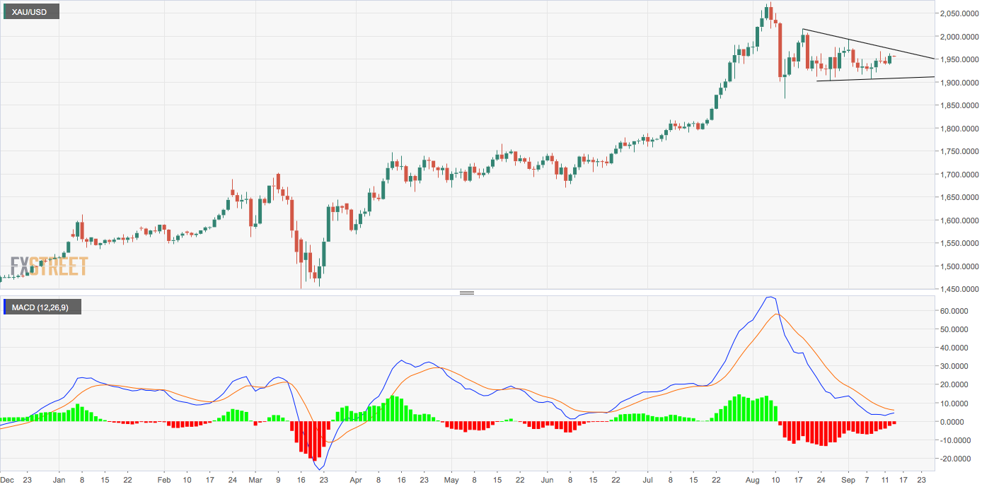 Gold Price Analysis: Nears descending triangle resistance - Forex Crunch