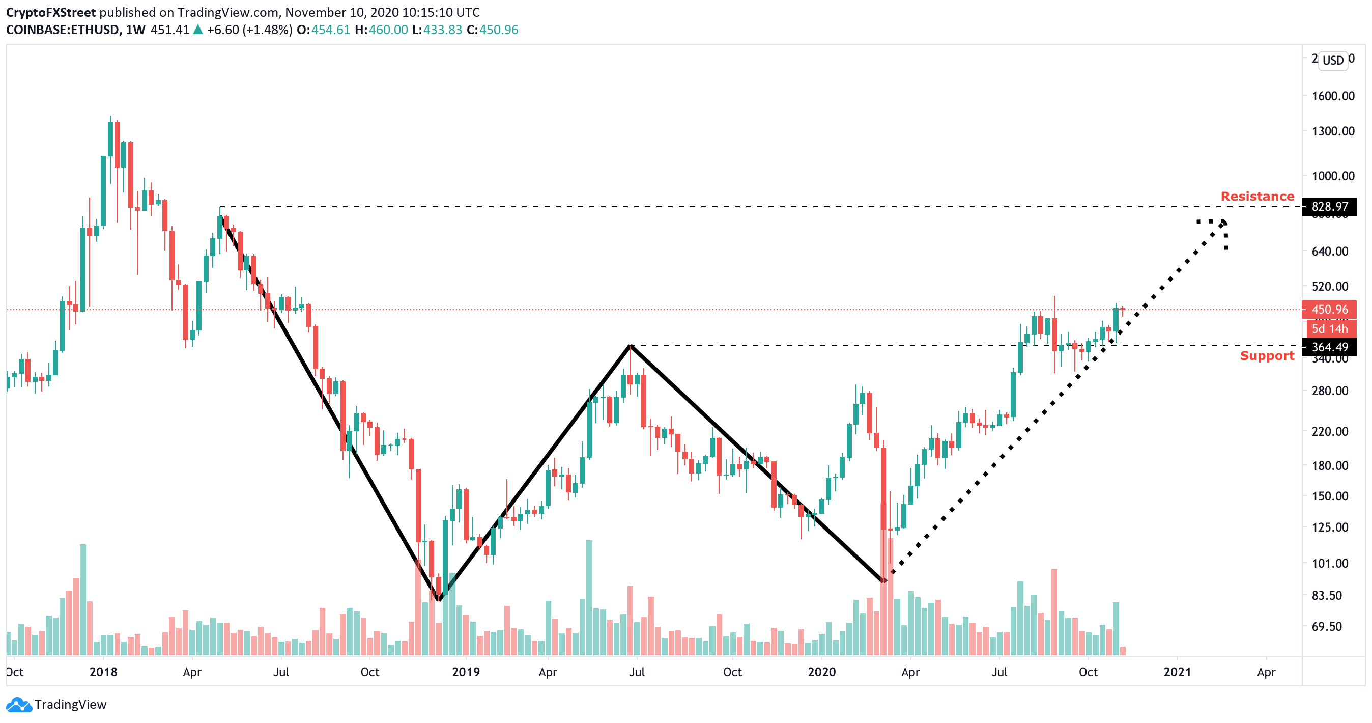 Ethereum price in USD chart