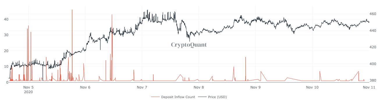 Ethereum 2.0 Deposits