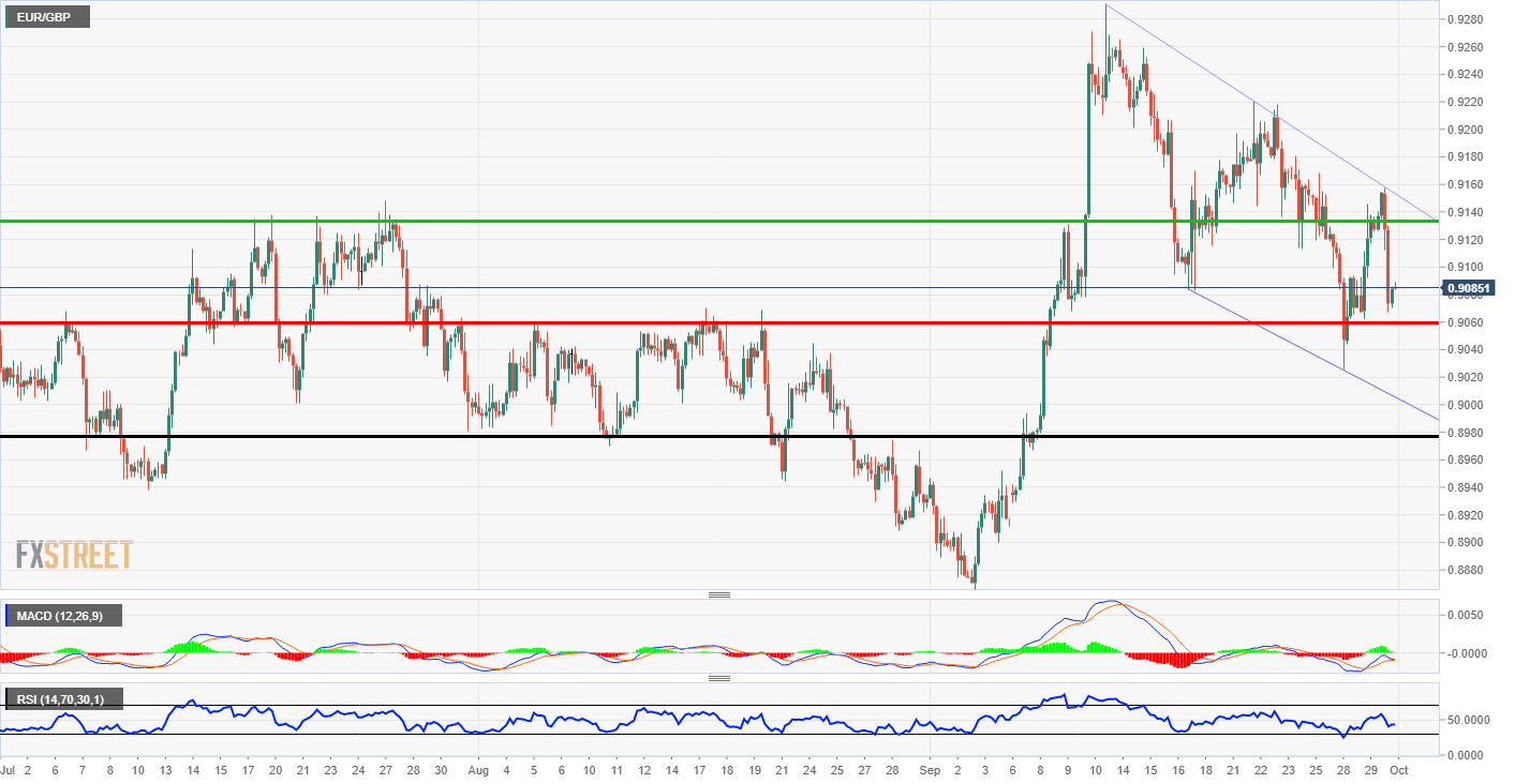 EURGBP Brexit