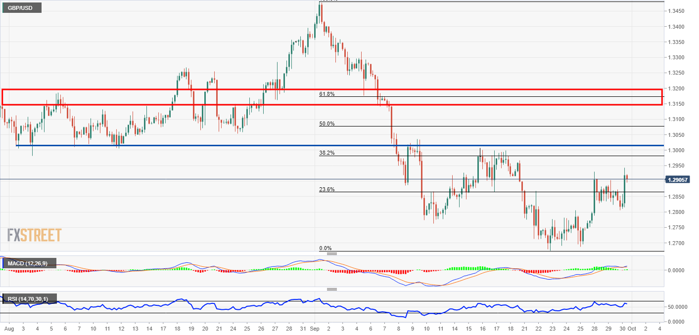 GBP/USD Analysis