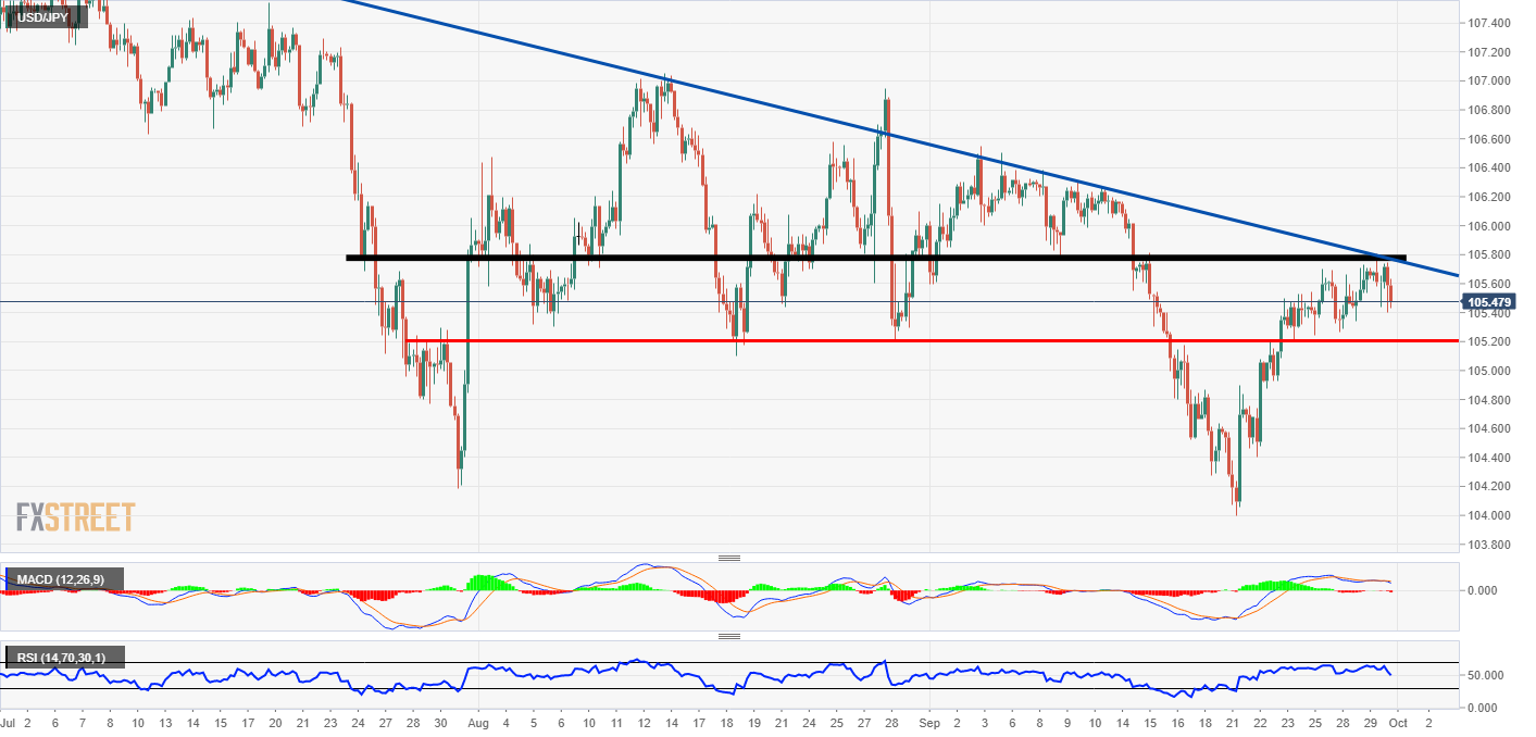 USD/JPY technical analysis