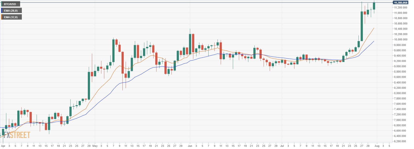 BTCUSD