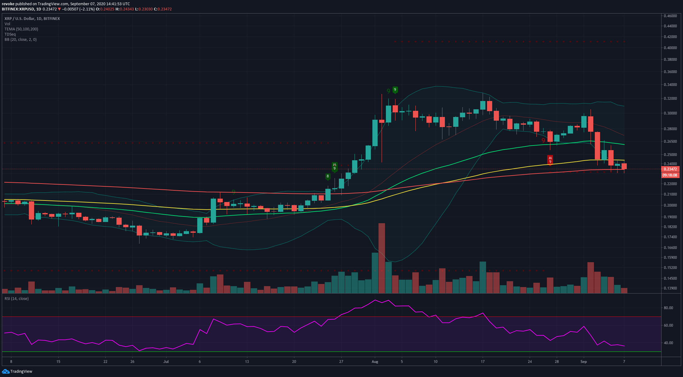 Ripple Price Analysis: XRP bulls are defending a critical ...