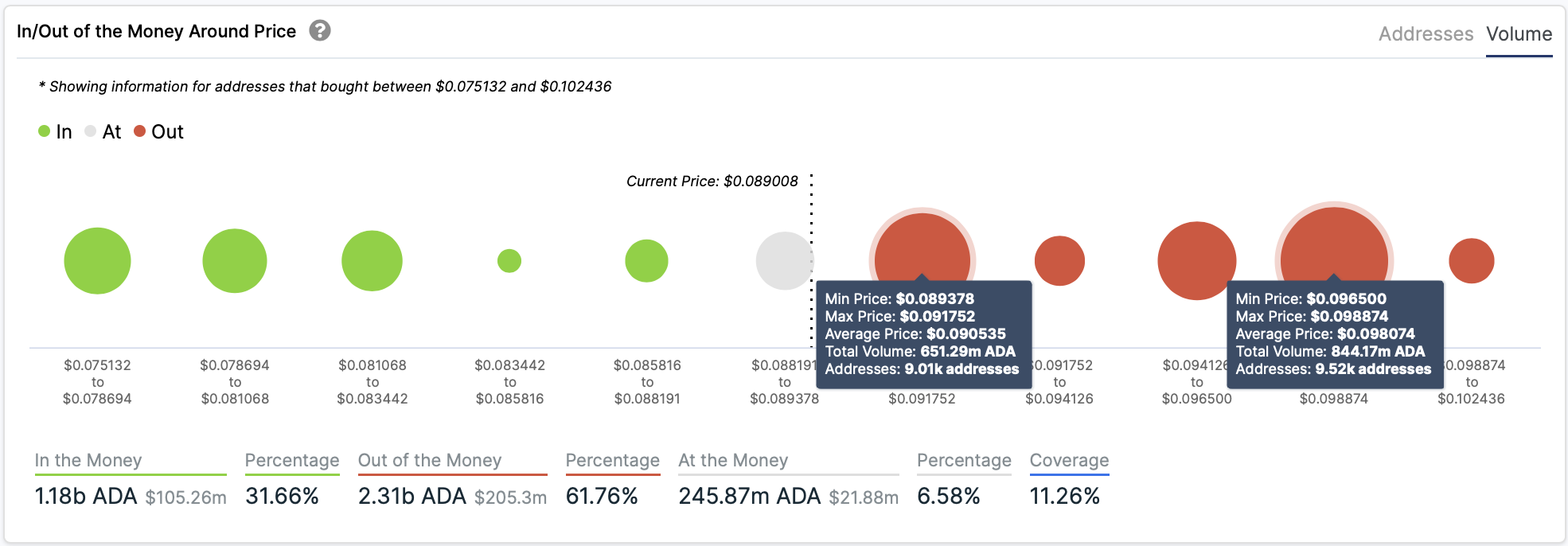 cardano price