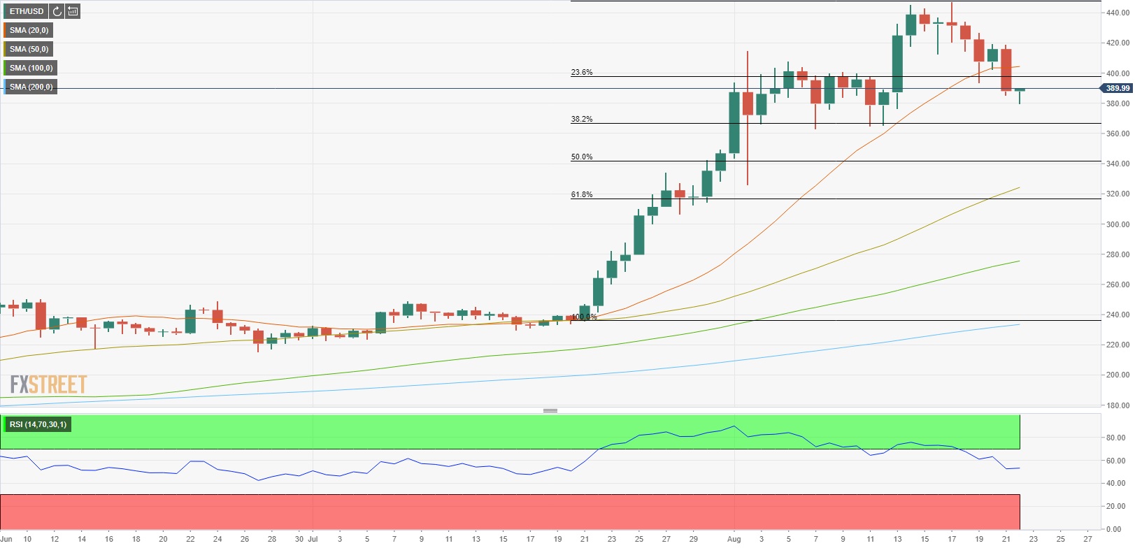 Ethereum Price Analysis ETH USD Extends Slide Below 400 Following 